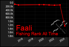 Total Graph of Faali