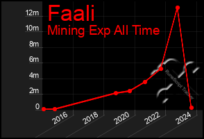 Total Graph of Faali