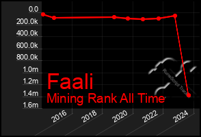 Total Graph of Faali