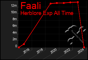 Total Graph of Faali