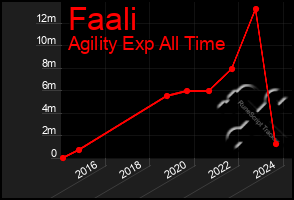 Total Graph of Faali