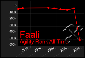 Total Graph of Faali