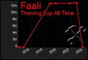 Total Graph of Faali