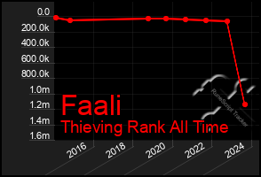 Total Graph of Faali