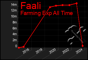 Total Graph of Faali