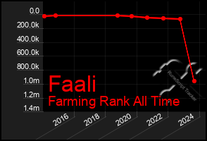 Total Graph of Faali