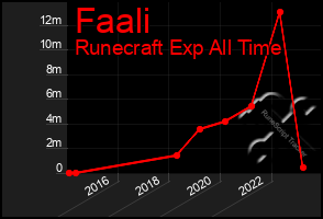 Total Graph of Faali