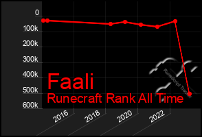 Total Graph of Faali