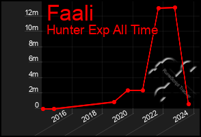 Total Graph of Faali