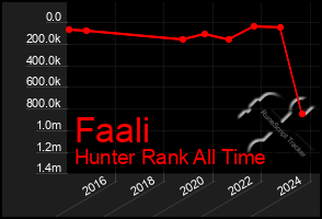 Total Graph of Faali