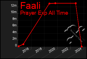 Total Graph of Faali