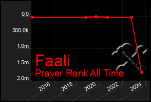 Total Graph of Faali