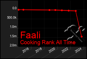 Total Graph of Faali