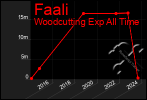 Total Graph of Faali