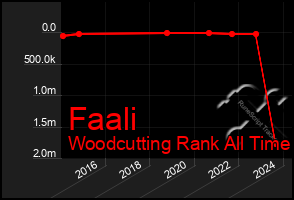 Total Graph of Faali