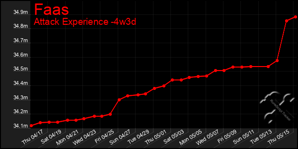 Last 31 Days Graph of Faas