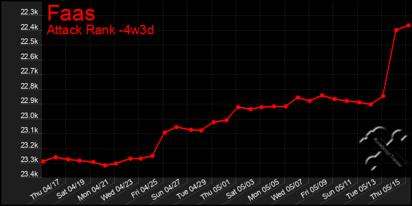Last 31 Days Graph of Faas