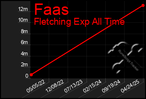 Total Graph of Faas