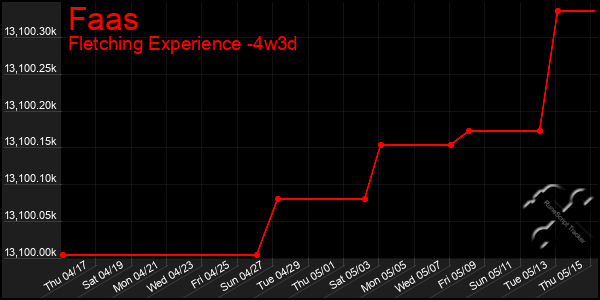 Last 31 Days Graph of Faas