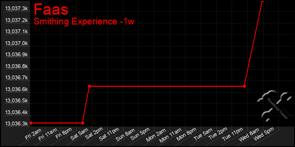 Last 7 Days Graph of Faas