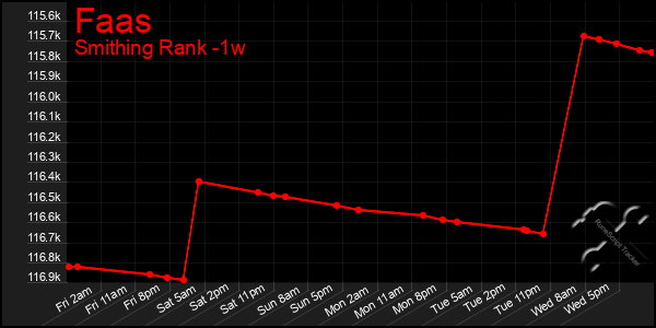 Last 7 Days Graph of Faas