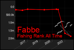 Total Graph of Fabbe