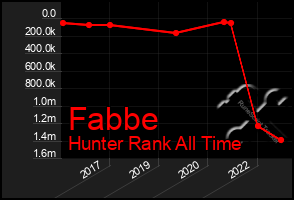 Total Graph of Fabbe