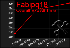 Total Graph of Fabipq18