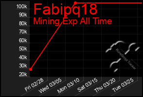 Total Graph of Fabipq18