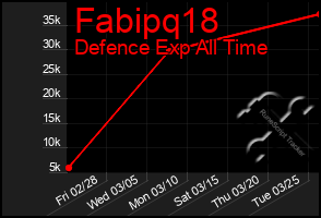 Total Graph of Fabipq18