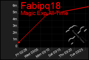 Total Graph of Fabipq18