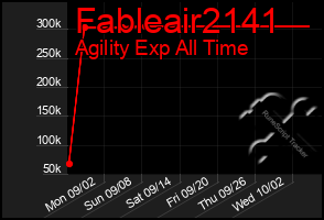 Total Graph of Fableair2141