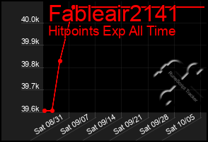 Total Graph of Fableair2141