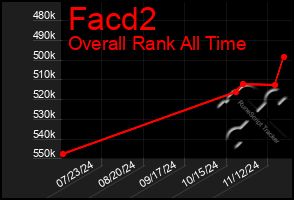 Total Graph of Facd2