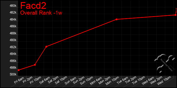 1 Week Graph of Facd2