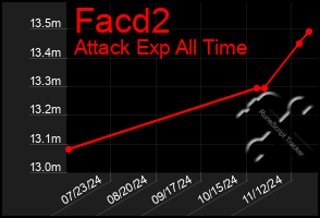 Total Graph of Facd2