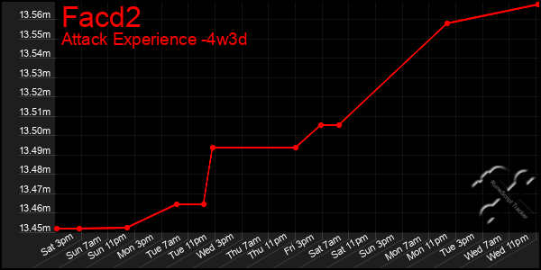 Last 31 Days Graph of Facd2