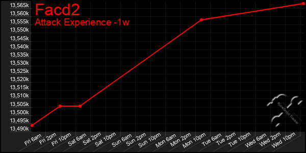 Last 7 Days Graph of Facd2