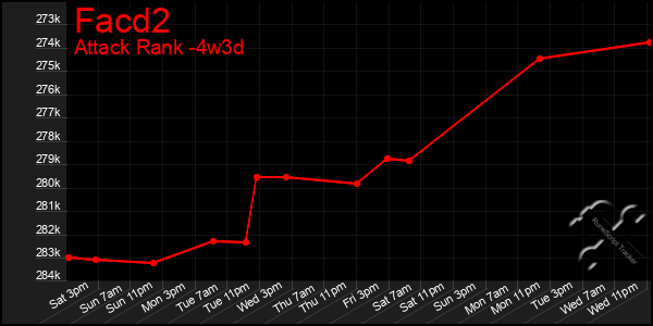 Last 31 Days Graph of Facd2