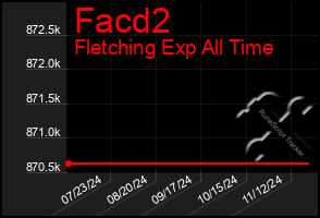 Total Graph of Facd2