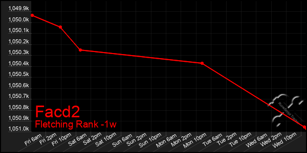 Last 7 Days Graph of Facd2