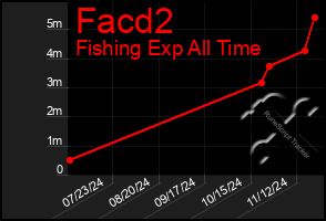 Total Graph of Facd2