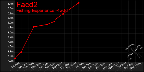 Last 31 Days Graph of Facd2