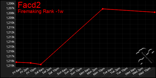 Last 7 Days Graph of Facd2