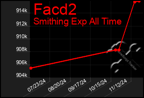 Total Graph of Facd2