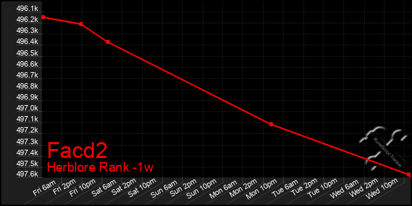 Last 7 Days Graph of Facd2