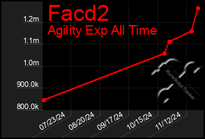 Total Graph of Facd2