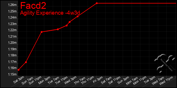 Last 31 Days Graph of Facd2