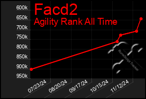 Total Graph of Facd2