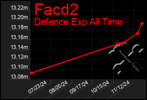 Total Graph of Facd2